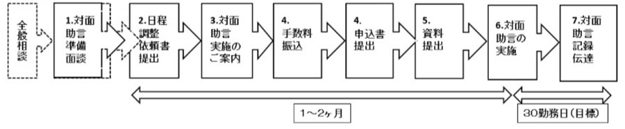 対面助言のフロー